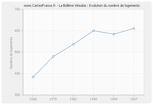 La Bollène-Vésubie : Evolution du nombre de logements